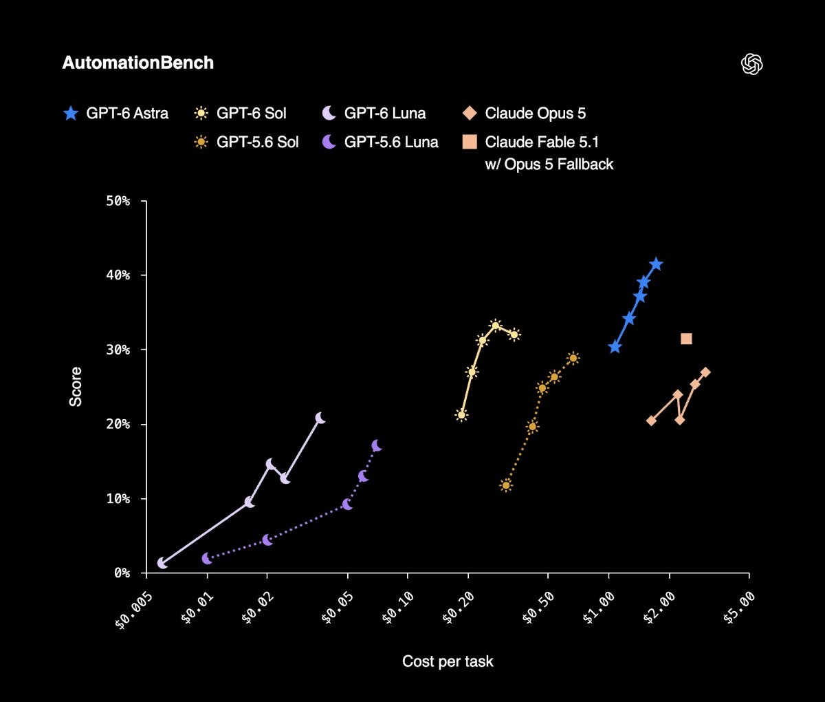OpenAI amplía GPT-6 con Sol y Luna, dos modelos más rápidos y económicos